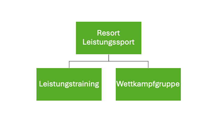 Organigramm Resort Leistungssport | © Maximilian Kosowski alle Rechte außer alpenverein aktiv | © Maximilian Kosowski